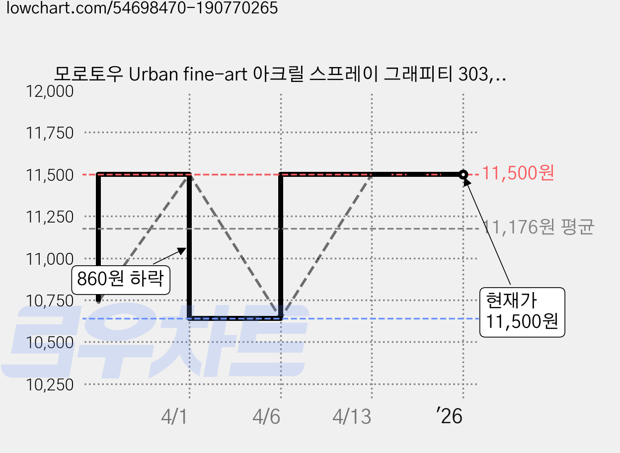 모로토우 Urban fine-art 아크릴 스프레이 그래피티 303, 1개 가격 변동 차트, 현재가 11,500원, 역대최저가