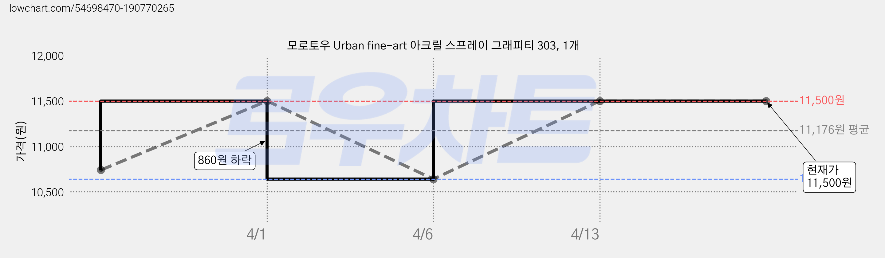 모로토우 Urban fine-art 아크릴 스프레이 그래피티 303, 1개 가격 변동 차트, 현재가 11,500원, 역대최저가