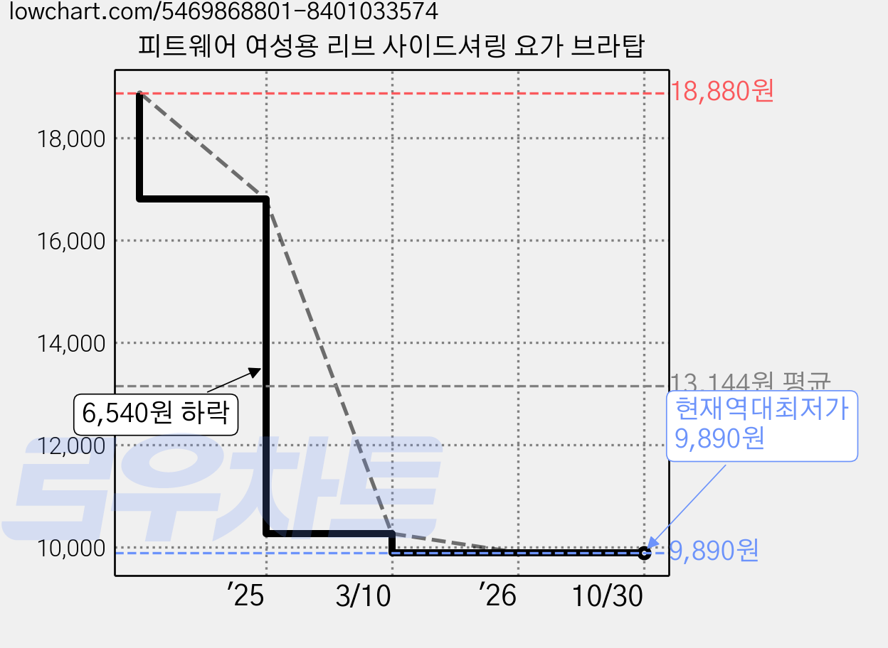 피트웨어 여성용 리브 사이드셔링 요가 브라탑 가격 변동 차트, 현재가 9,890원, 역대최저가