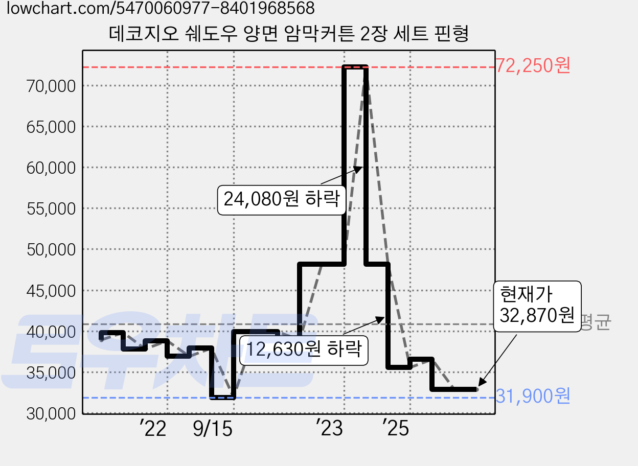데코지오 쉐도우 양면 암막커튼 2장 세트 핀형 가격 변동 차트, 현재가 32,870원, 관측 최저가 31,900원