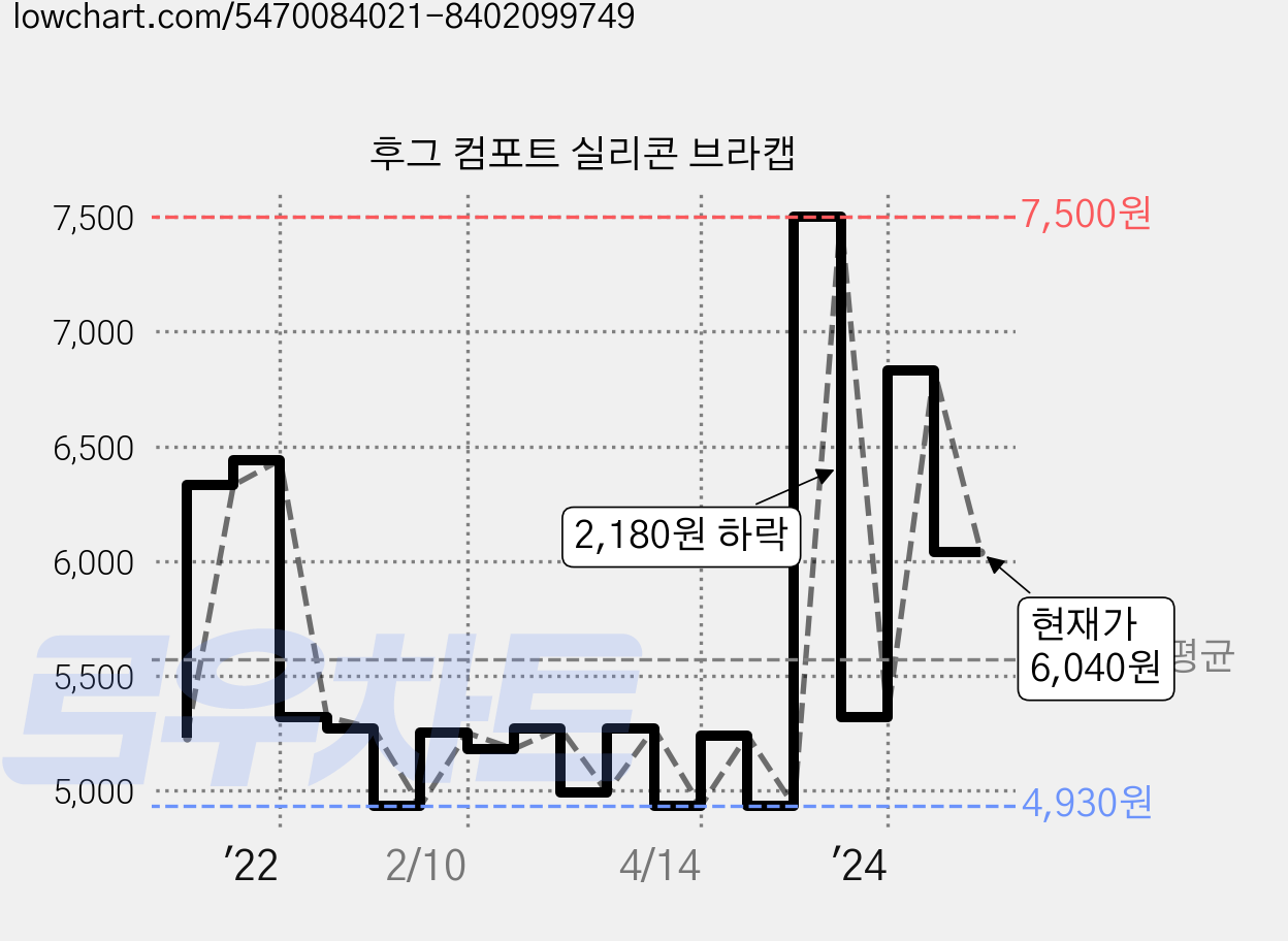 후그 컴포트 실리콘 브라캡 가격 변동 차트, 현재가 6,040원, 관측 최저가 4,930원