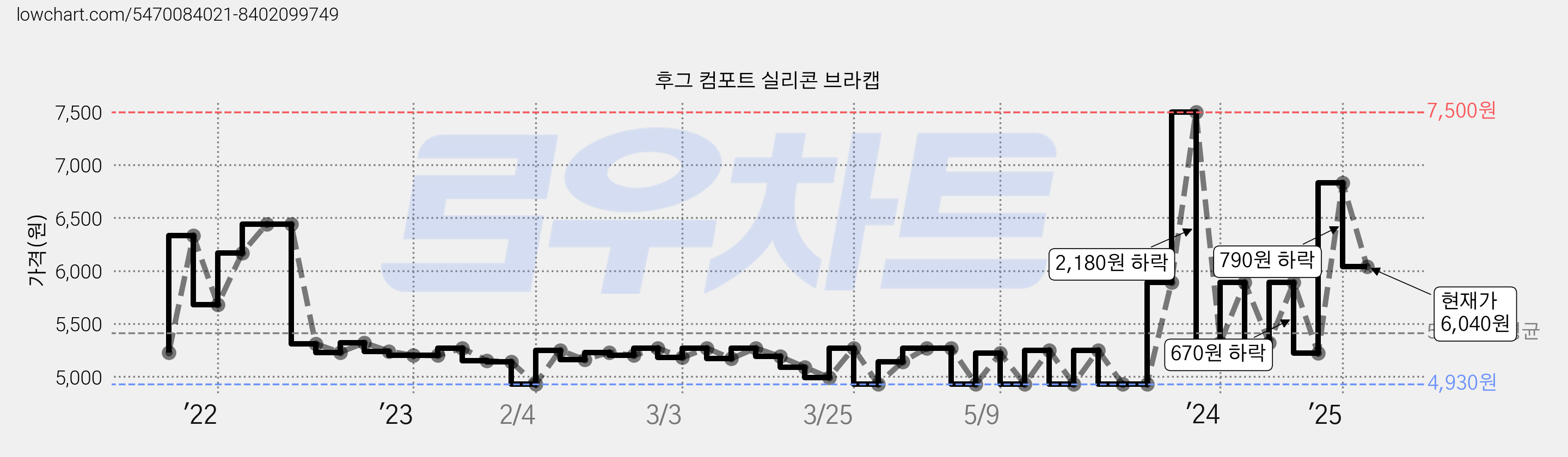 후그 컴포트 실리콘 브라캡 가격 변동 차트, 현재가 6,040원, 관측 최저가 4,930원
