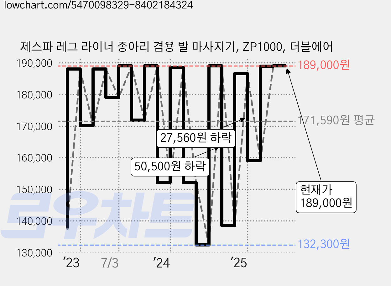 제스파 레그 라이너 종아리 겸용 발 마사지기, ZP1000, 더블에어 가격 변동 차트, 현재가 189,000원, 관측 최저가 132,300원