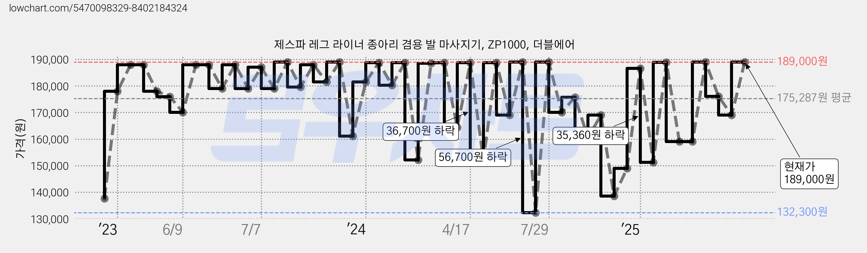 제스파 레그 라이너 종아리 겸용 발 마사지기, ZP1000, 더블에어 가격 변동 차트, 현재가 189,000원, 관측 최저가 132,300원