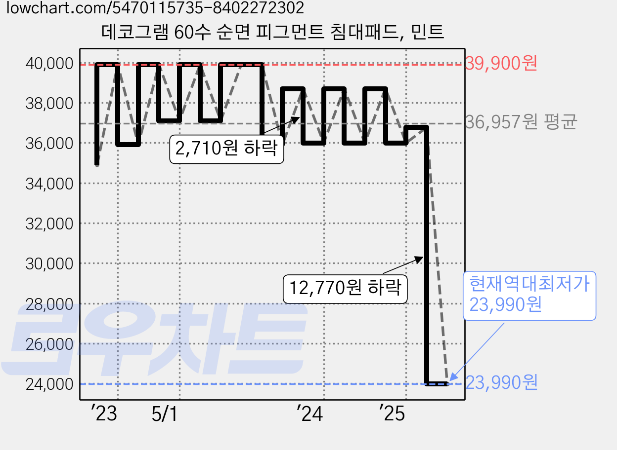 데코그램 60수 순면 피그먼트 침대패드, 민트 가격 변동 차트, 현재가 23,990원, 역대최저가