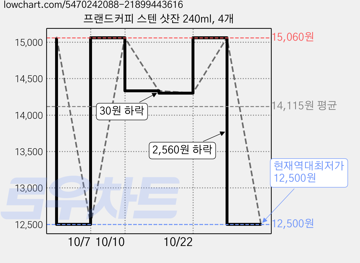 프랜드커피 스텐 샷잔 240ml, 4개 가격 변동 차트, 현재가 12,500원, 역대최저가