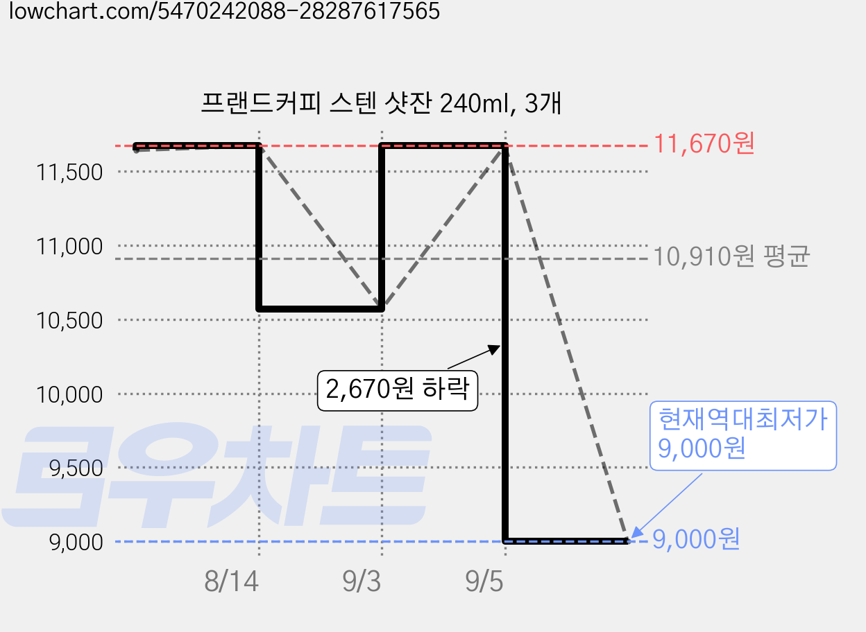 프랜드커피 스텐 샷잔 240ml, 3개 가격 변동 차트, 현재가 9,000원, 역대최저가