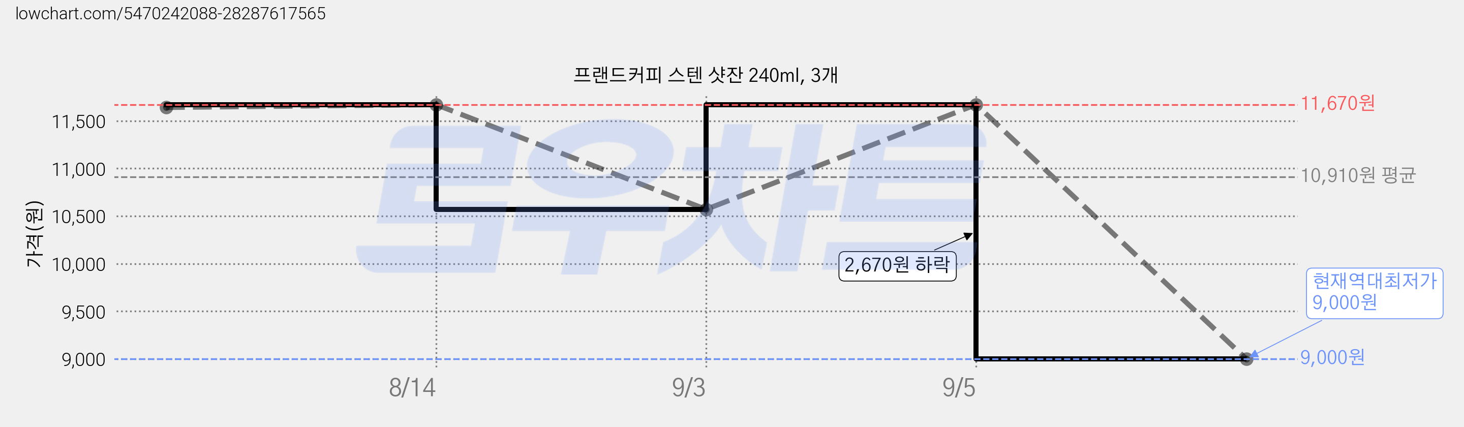 프랜드커피 스텐 샷잔 240ml, 3개 가격 변동 차트, 현재가 9,000원, 역대최저가