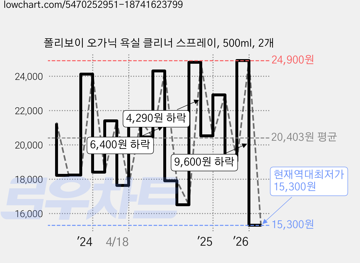 폴리보이 오가닉 욕실 클리너 스프레이, 500ml, 2개 가격 변동 차트, 현재가 15,300원, 역대최저가