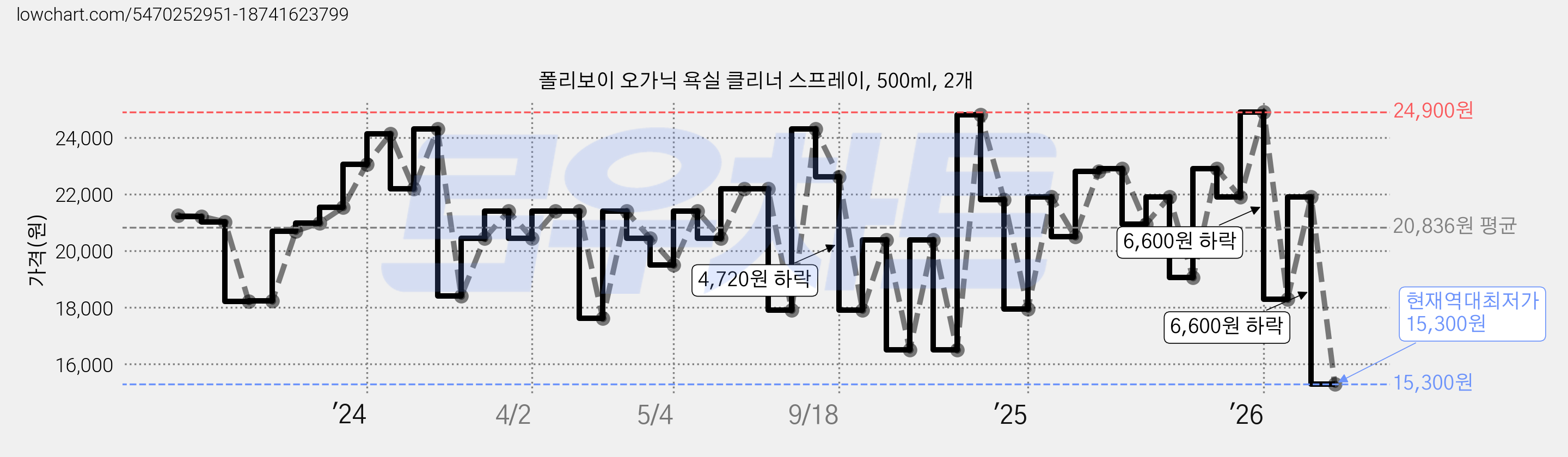 폴리보이 오가닉 욕실 클리너 스프레이, 500ml, 2개 가격 변동 차트, 현재가 15,300원, 역대최저가