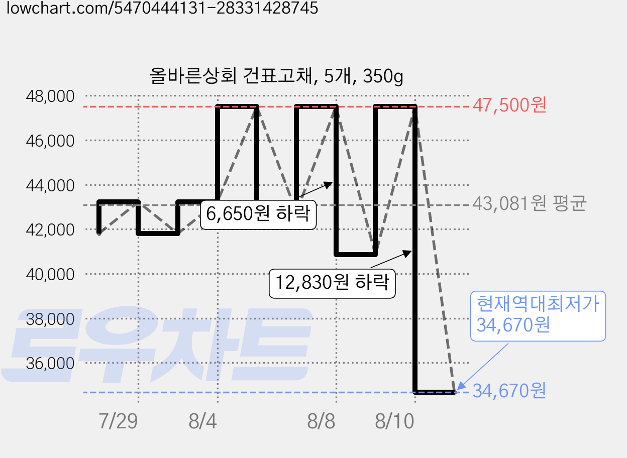 올바른상회 건표고채, 5개, 350g 가격 변동 차트, 현재가 34,670원, 역대최저가