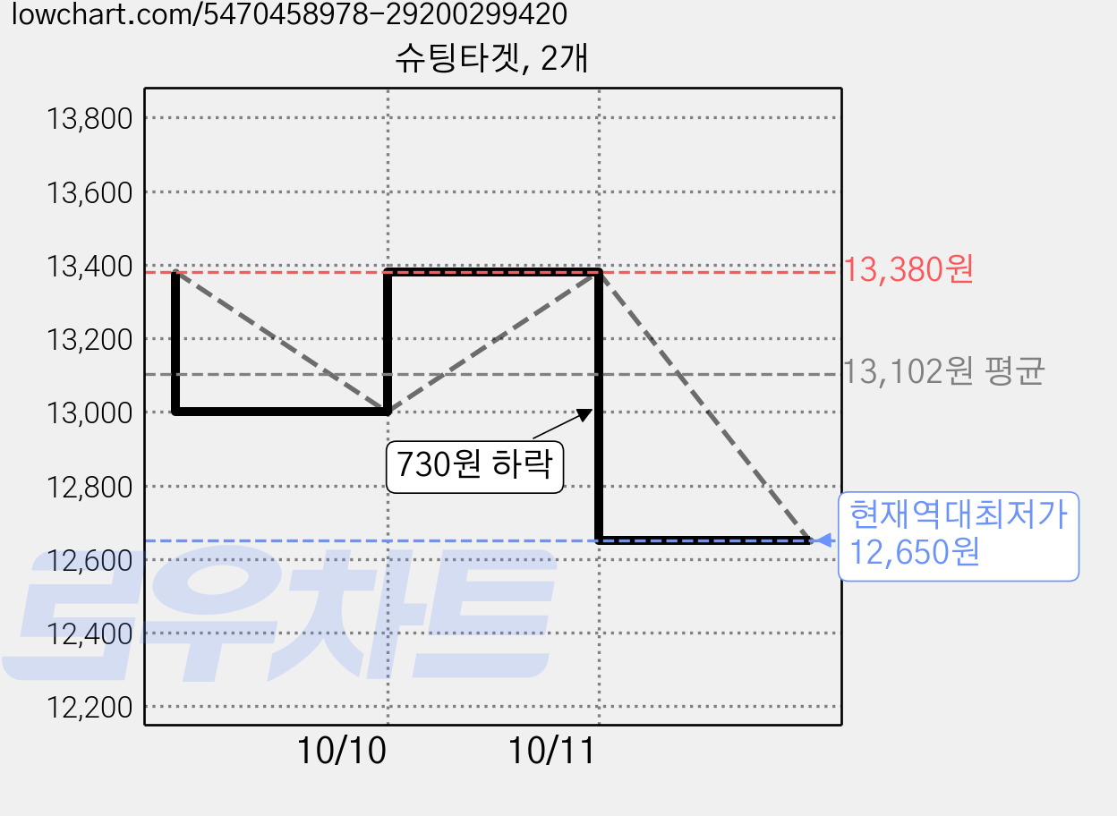 슈팅타겟, 2개 가격 변동 차트, 현재가 12,650원, 역대최저가