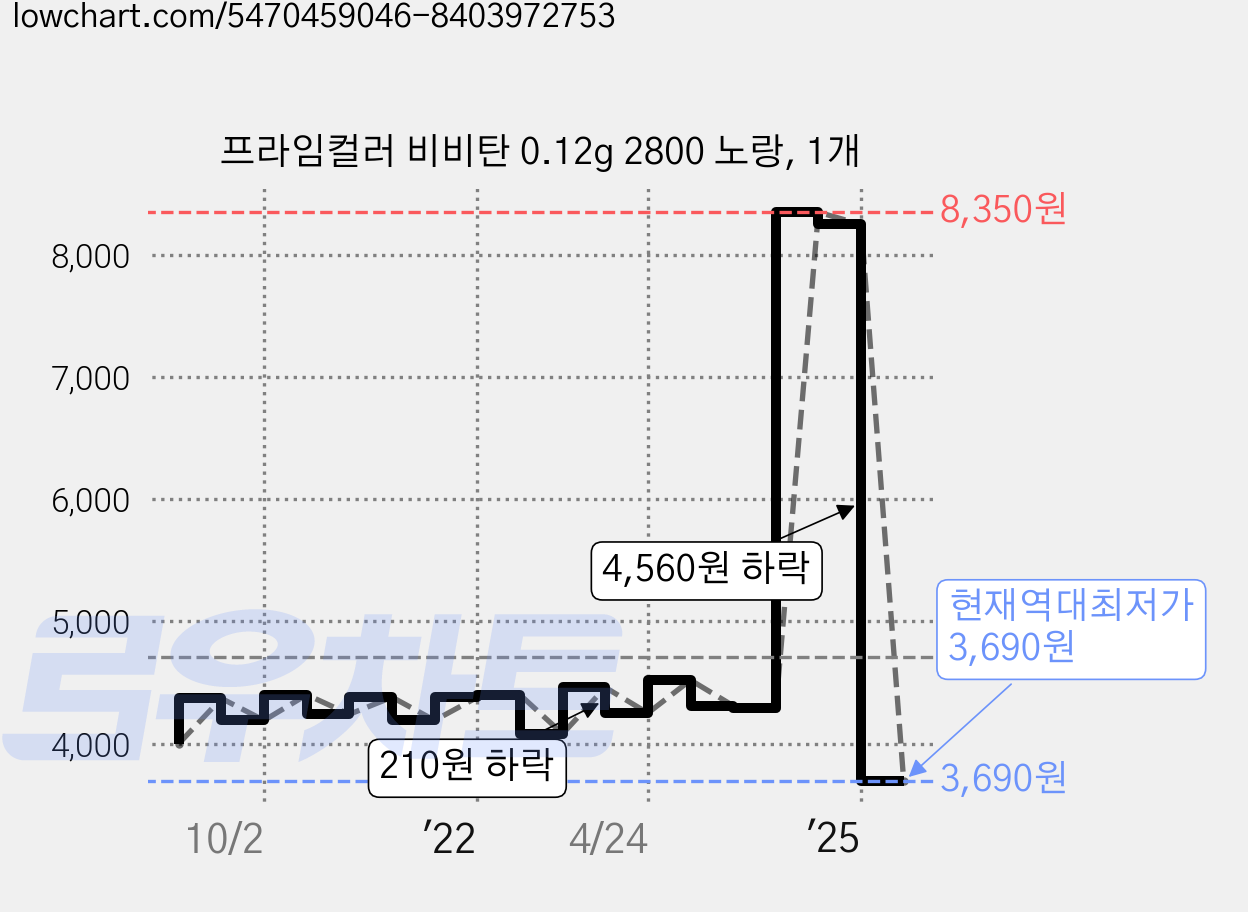프라임컬러 비비탄 0.12g 2800 노랑, 1개 가격 변동 차트, 현재가 3,690원, 역대최저가