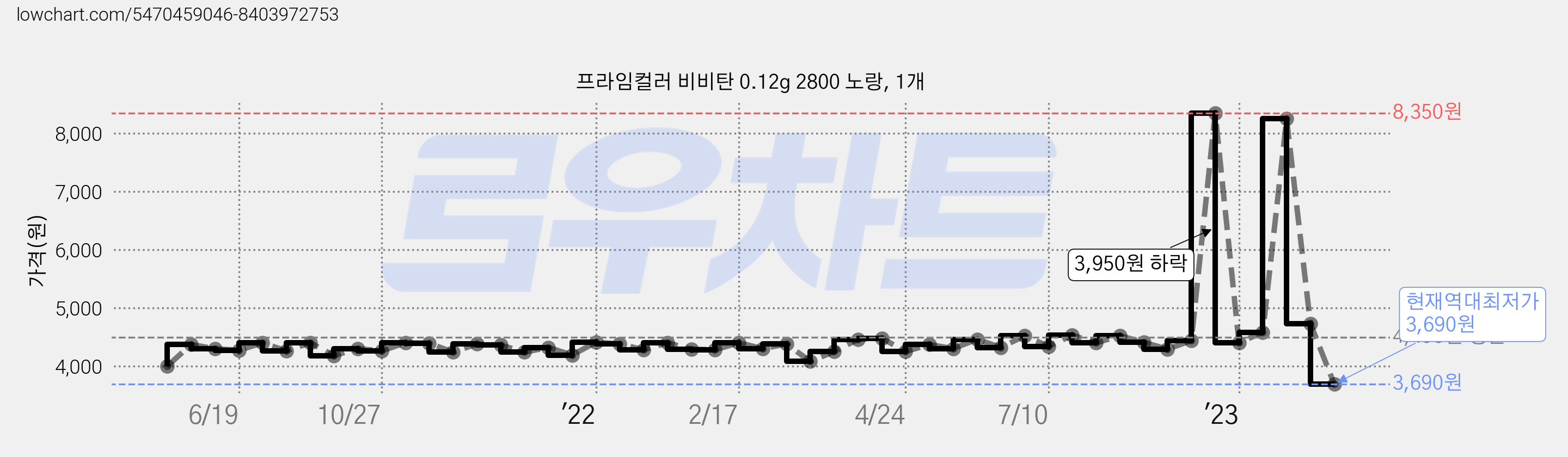 프라임컬러 비비탄 0.12g 2800 노랑, 1개 가격 변동 차트, 현재가 3,690원, 역대최저가