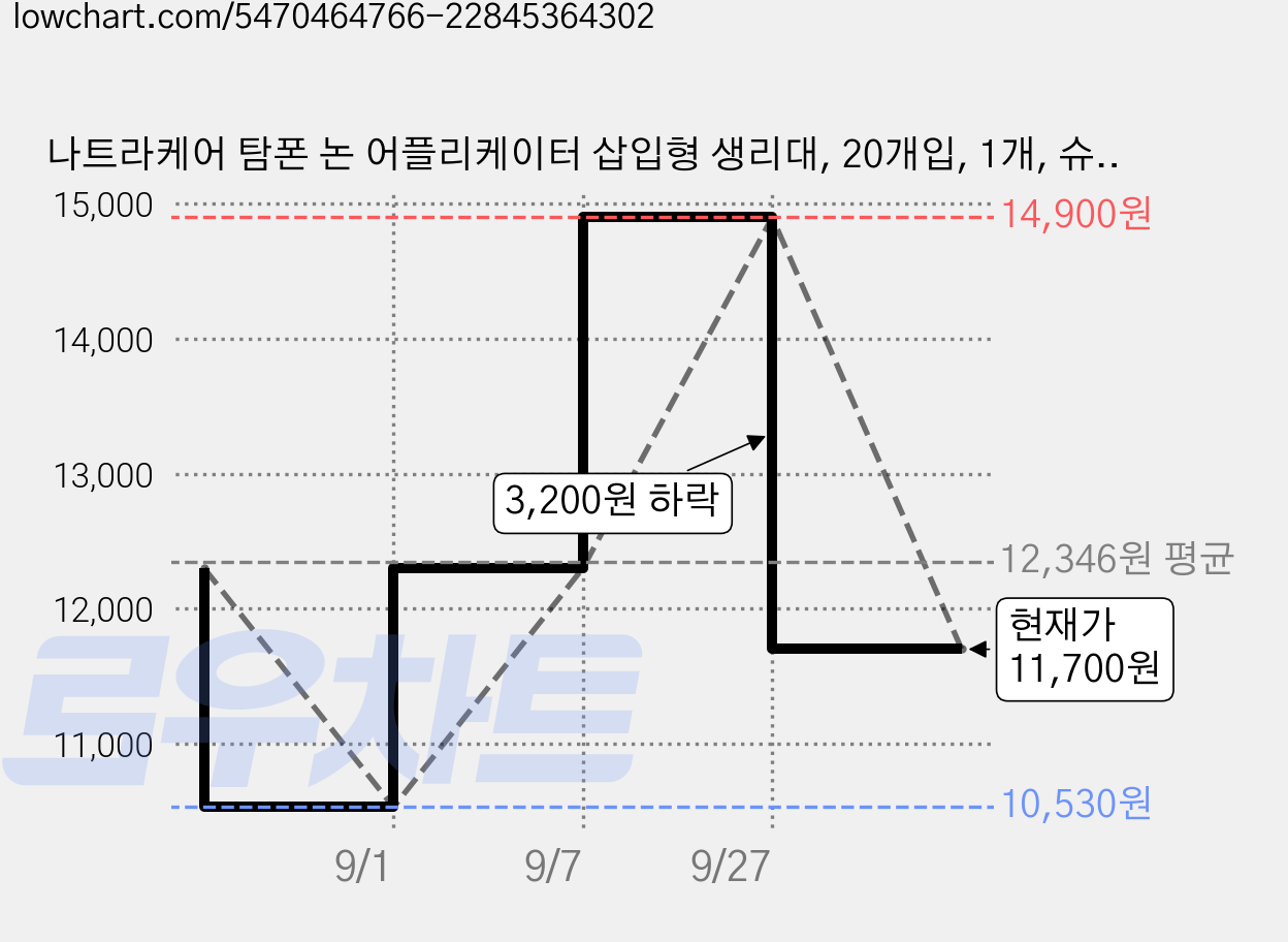 나트라케어 탐폰 논 어플리케이터 삽입형 생리대, 20개입, 1개, 슈퍼 가격 변동 차트, 현재가 11,700원, 관측 최저가 10,530원