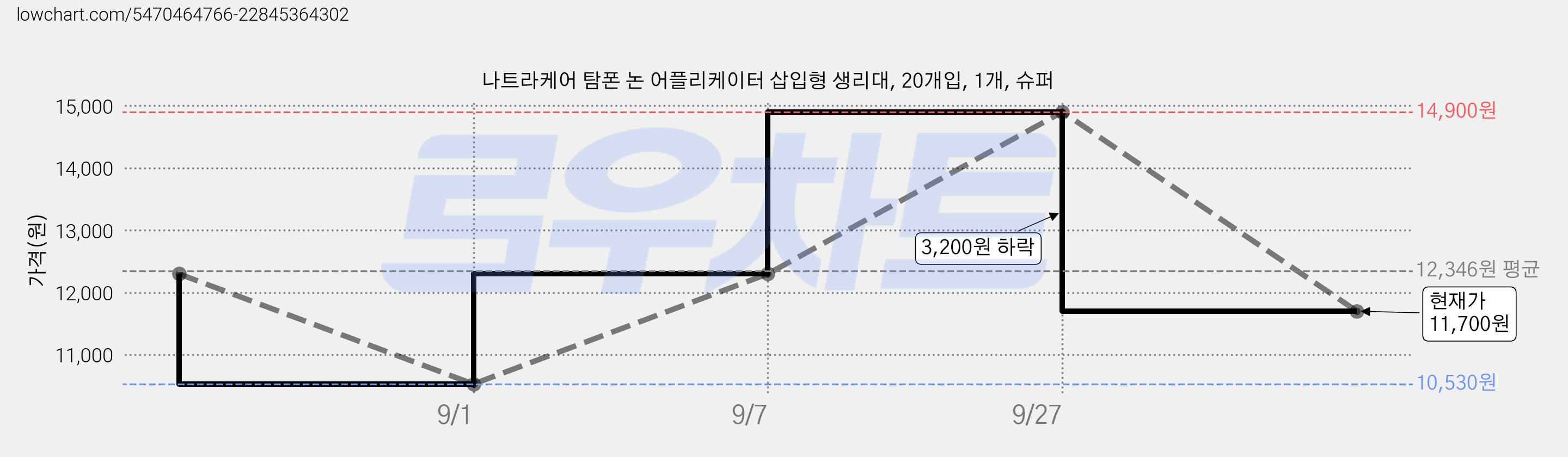 나트라케어 탐폰 논 어플리케이터 삽입형 생리대, 20개입, 1개, 슈퍼 가격 변동 차트, 현재가 11,700원, 관측 최저가 10,530원