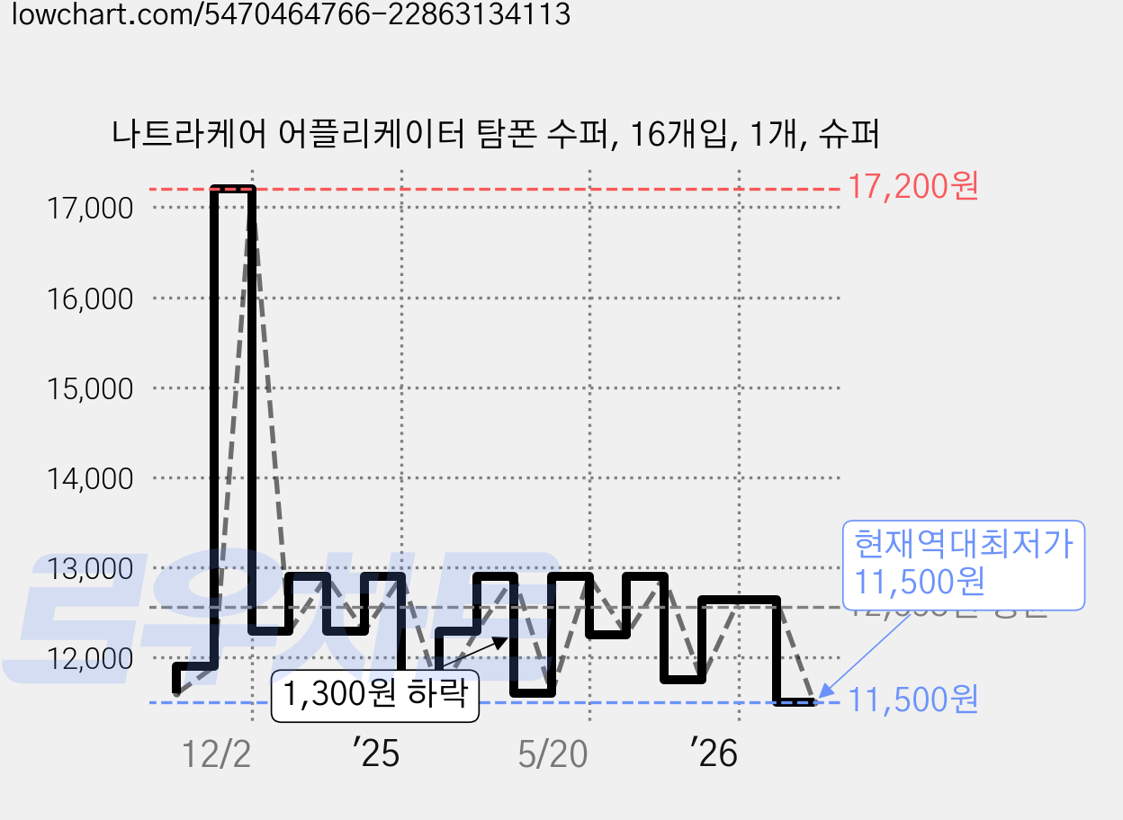 나트라케어 어플리케이터 탐폰 수퍼, 16개입, 1개, 슈퍼 가격 변동 차트, 현재가 11,500원, 역대최저가
