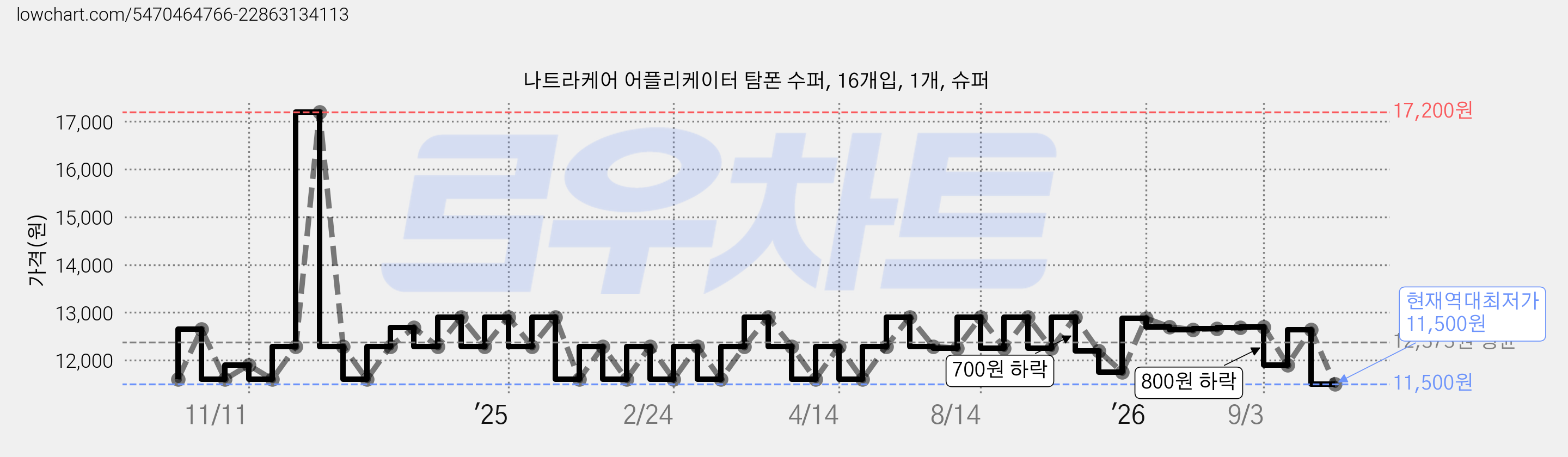 나트라케어 어플리케이터 탐폰 수퍼, 16개입, 1개, 슈퍼 가격 변동 차트, 현재가 11,500원, 역대최저가