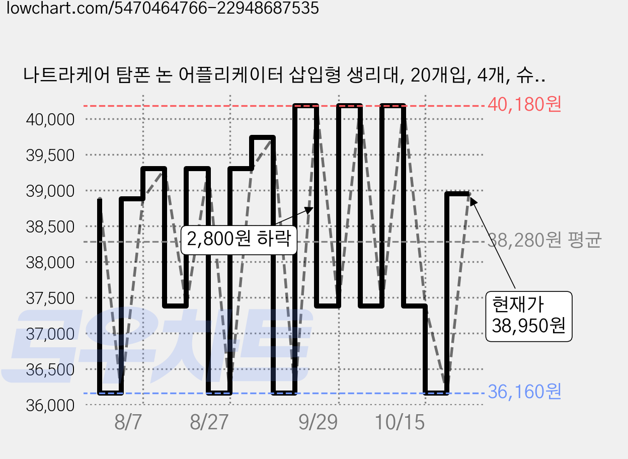 나트라케어 탐폰 논 어플리케이터 삽입형 생리대, 20개입, 4개, 슈퍼 가격 변동 차트, 현재가 36,160원, 역대최저가