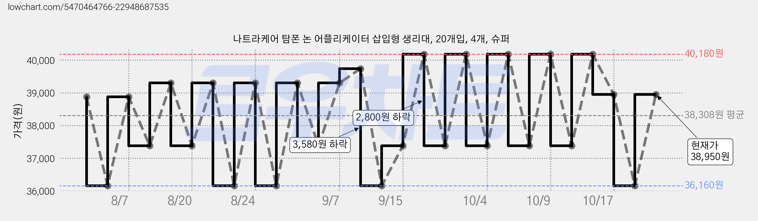 나트라케어 탐폰 논 어플리케이터 삽입형 생리대, 20개입, 4개, 슈퍼 가격 변동 차트, 현재가 36,160원, 역대최저가