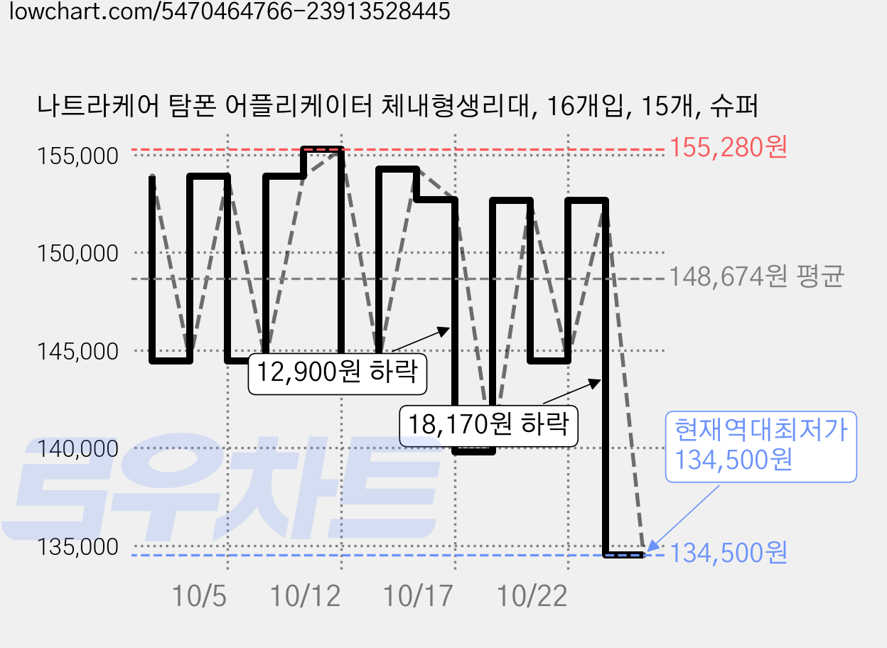 나트라케어 탐폰 어플리케이터 체내형생리대, 16개입, 15개, 슈퍼 가격 변동 차트, 현재가 134,500원, 역대최저가