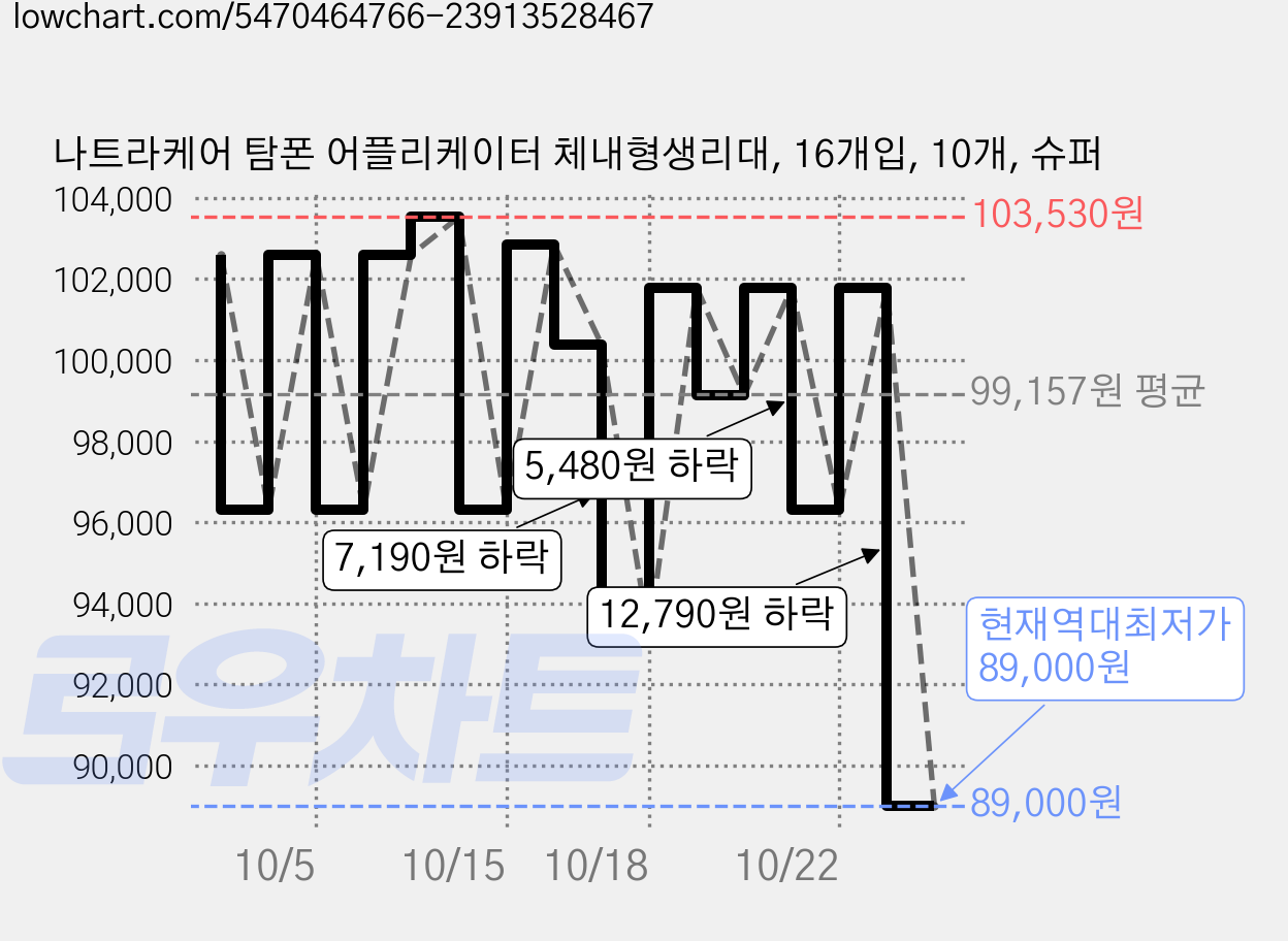 나트라케어 탐폰 어플리케이터 체내형생리대, 16개입, 10개, 슈퍼 가격 변동 차트, 현재가 89,000원, 역대최저가