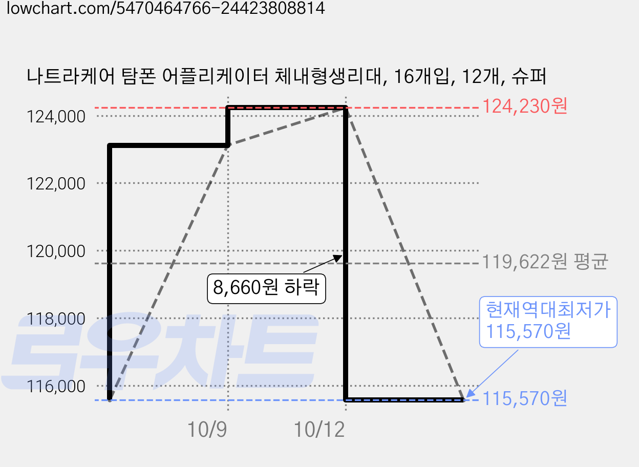 나트라케어 탐폰 어플리케이터 체내형생리대, 16개입, 12개, 슈퍼 가격 변동 차트, 현재가 115,570원, 역대최저가