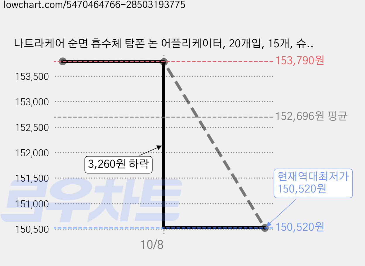 나트라케어 순면 흡수체 탐폰 논 어플리케이터, 20개입, 15개, 슈퍼 플러스 가격 변동 차트, 현재가 150,520원, 역대최저가