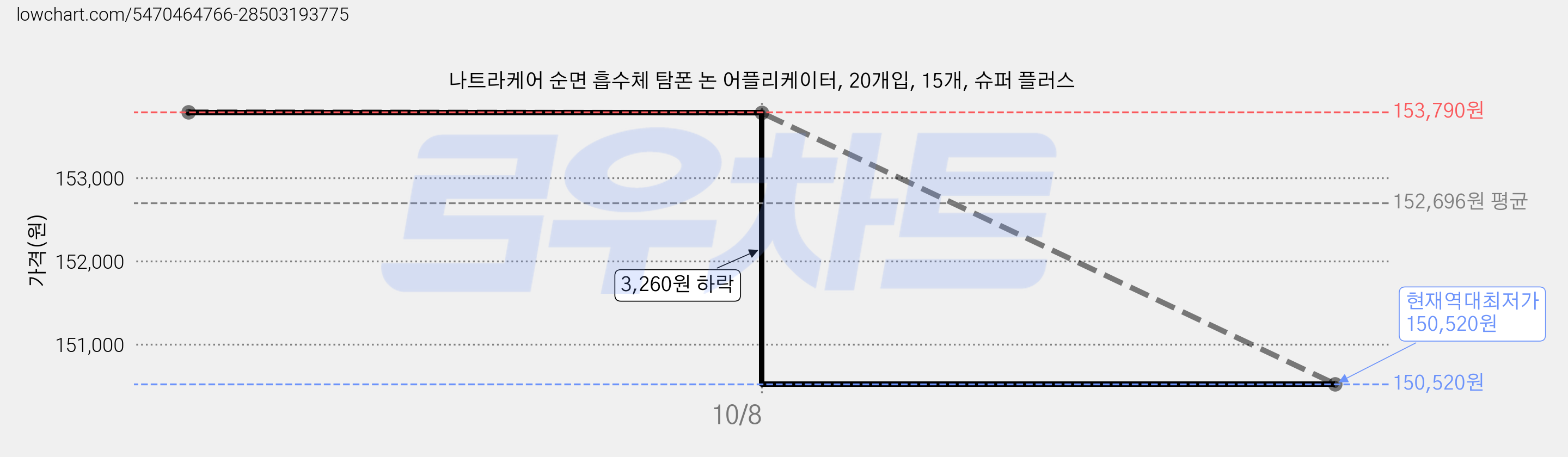 나트라케어 순면 흡수체 탐폰 논 어플리케이터, 20개입, 15개, 슈퍼 플러스 가격 변동 차트, 현재가 150,520원, 역대최저가