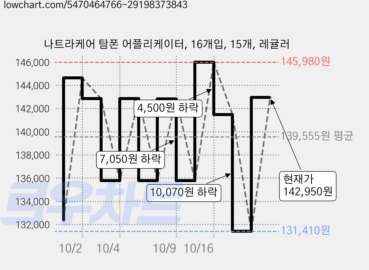 나트라케어 탐폰 어플리케이터, 16개입, 15개, 레귤러 가격 변동 차트, 현재가 142,950원, 관측 최저가 131,410원