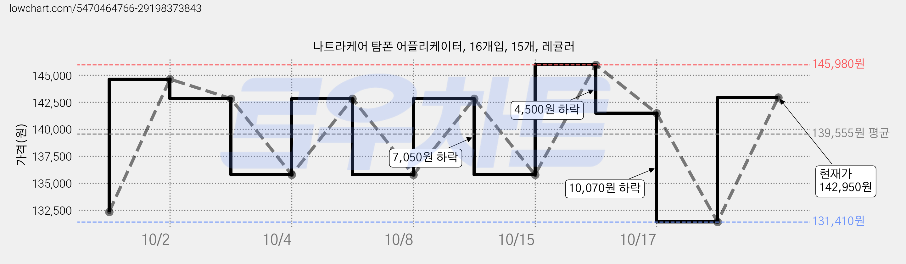 나트라케어 탐폰 어플리케이터, 16개입, 15개, 레귤러 가격 변동 차트, 현재가 142,950원, 관측 최저가 131,410원