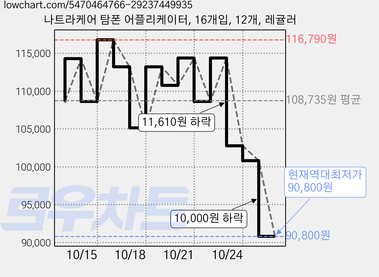 나트라케어 탐폰 어플리케이터, 16개입, 12개, 레귤러 가격 변동 차트, 현재가 90,800원, 역대최저가