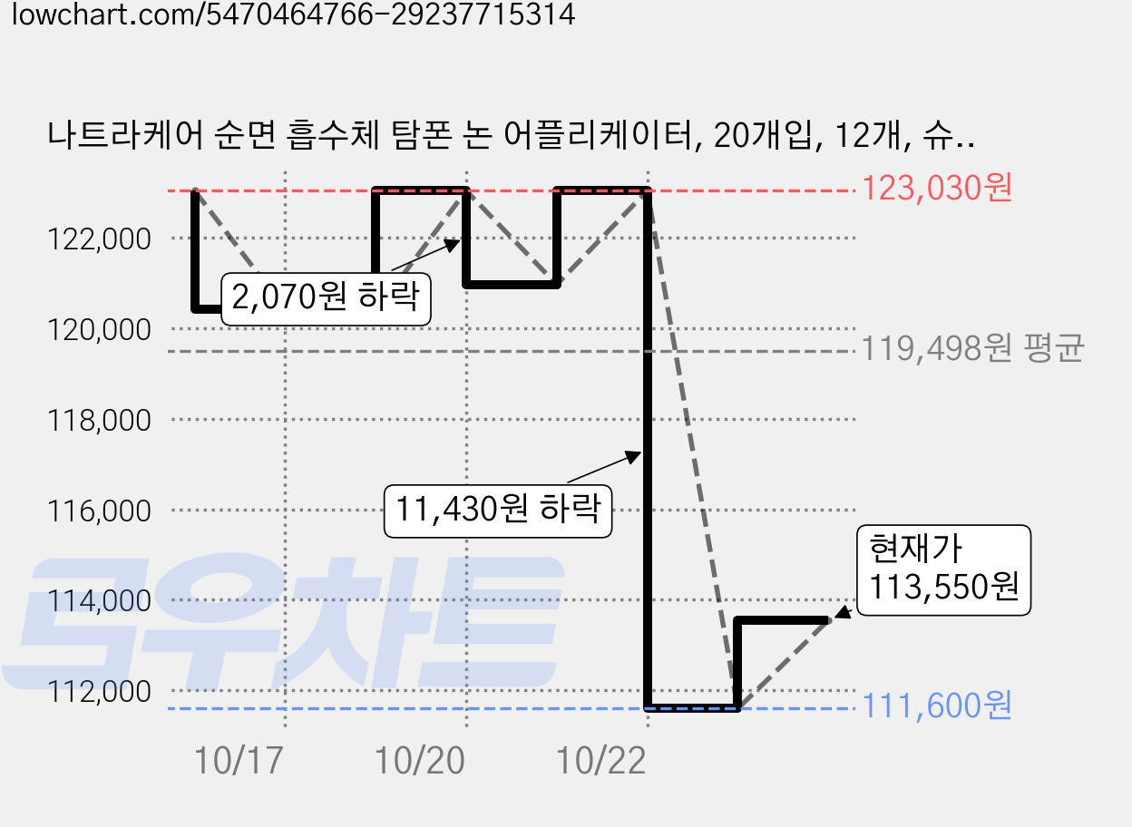 나트라케어 순면 흡수체 탐폰 논 어플리케이터, 20개입, 12개, 슈퍼 플러스 가격 변동 차트, 현재가 113,550원, 관측 최저가 111,600원