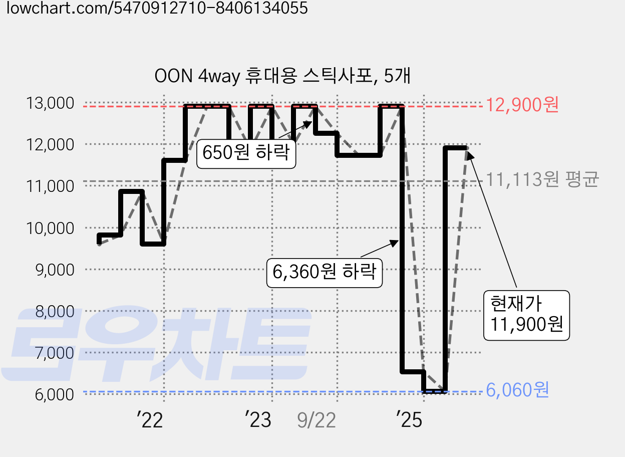 OON 4way 휴대용 스틱사포, 5개 가격 변동 차트, 현재가 11,900원, 관측 최저가 6,060원