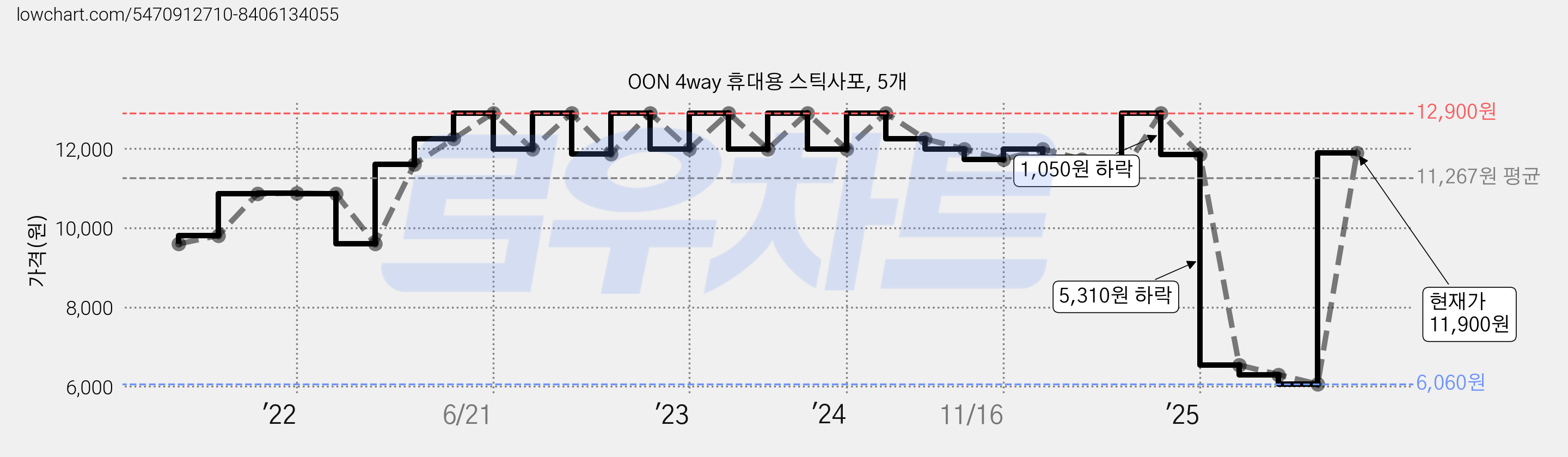 OON 4way 휴대용 스틱사포, 5개 가격 변동 차트, 현재가 11,900원, 관측 최저가 6,060원
