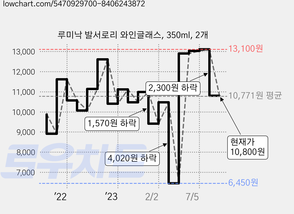 루미낙 발서로리 와인글래스, 350ml, 2개 가격 변동 차트, 현재가 10,800원, 관측 최저가 6,450원