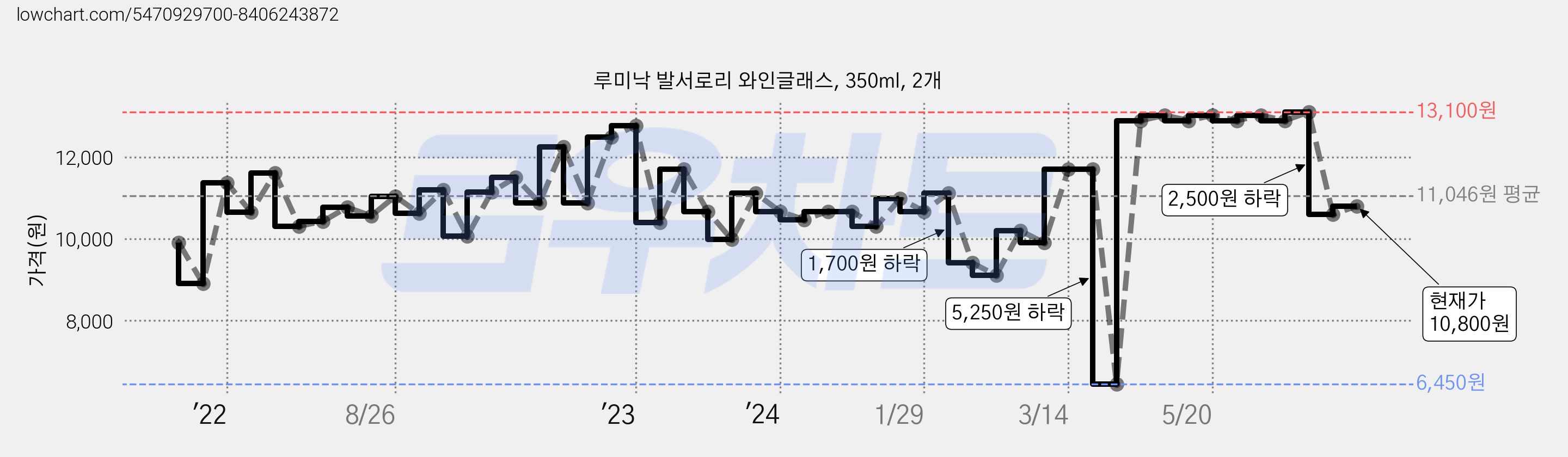 루미낙 발서로리 와인글래스, 350ml, 2개 가격 변동 차트, 현재가 10,800원, 관측 최저가 6,450원