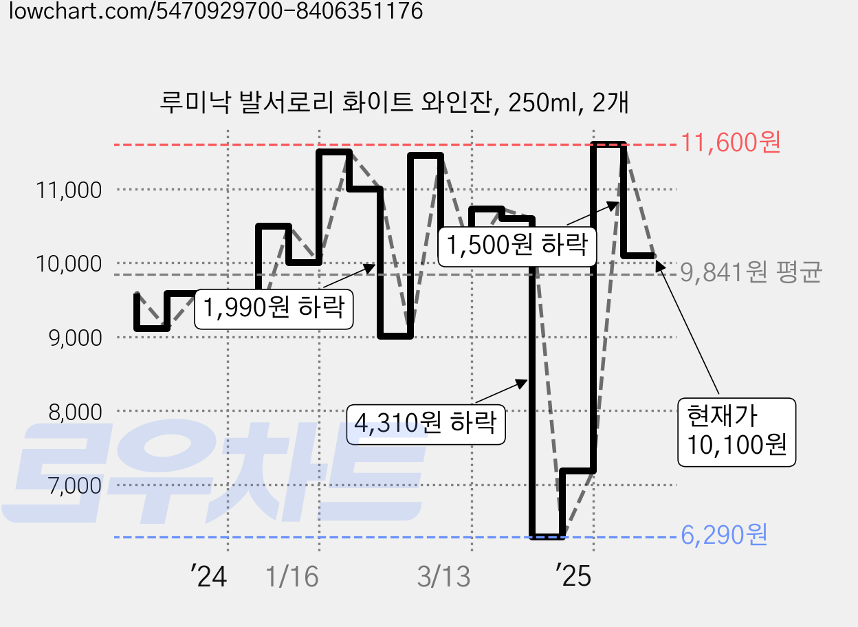 루미낙 발서로리 화이트 와인잔, 250ml, 2개 가격 변동 차트, 현재가 10,100원, 관측 최저가 6,290원
