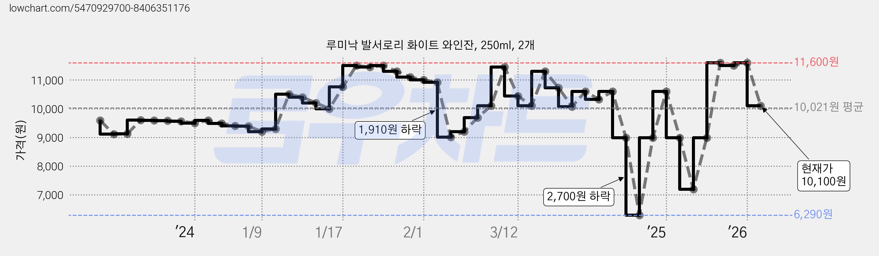 루미낙 발서로리 화이트 와인잔, 250ml, 2개 가격 변동 차트, 현재가 10,100원, 관측 최저가 6,290원