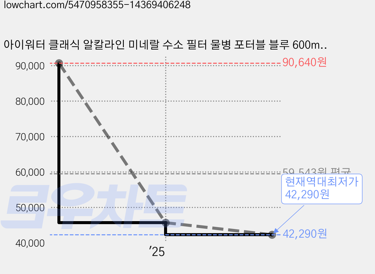 아이워터 클래식 알칼라인 미네랄 수소 필터 물병 포터블 블루 600ml x 2p 세트 가격 변동 차트, 현재가 42,290원, 역대최저가