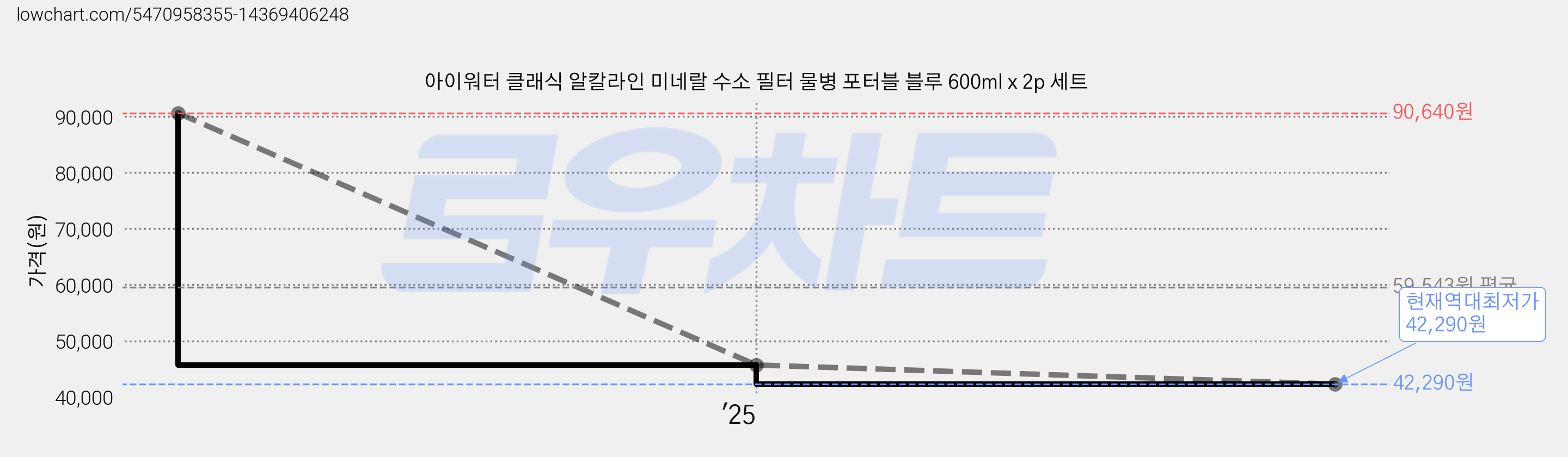아이워터 클래식 알칼라인 미네랄 수소 필터 물병 포터블 블루 600ml x 2p 세트 가격 변동 차트, 현재가 42,290원, 역대최저가