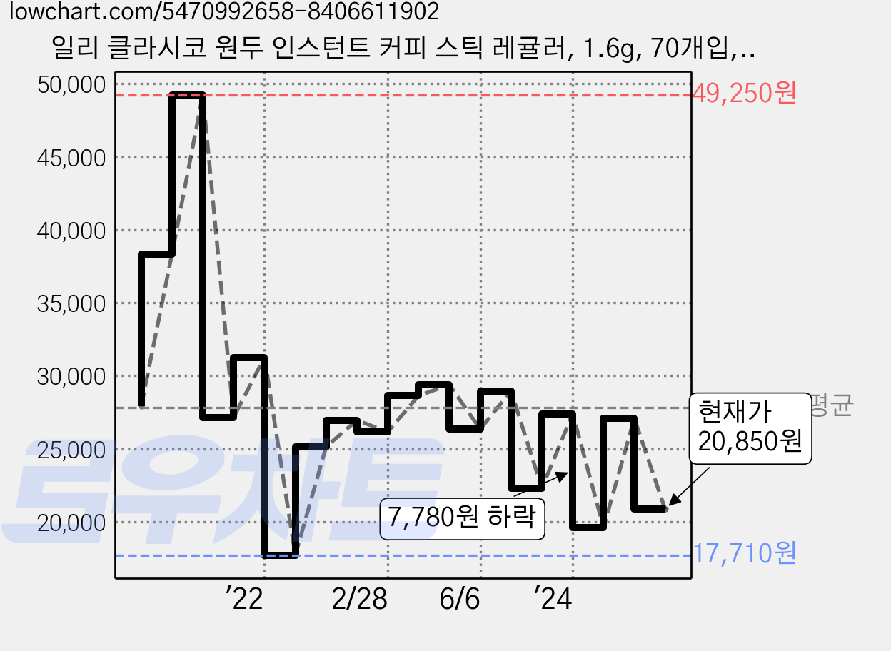 일리 클라시코 원두 인스턴트 커피 스틱 레귤러, 1.6g, 70개입, 1개 가격 변동 차트, 현재가 20,850원, 관측 최저가 17,710원