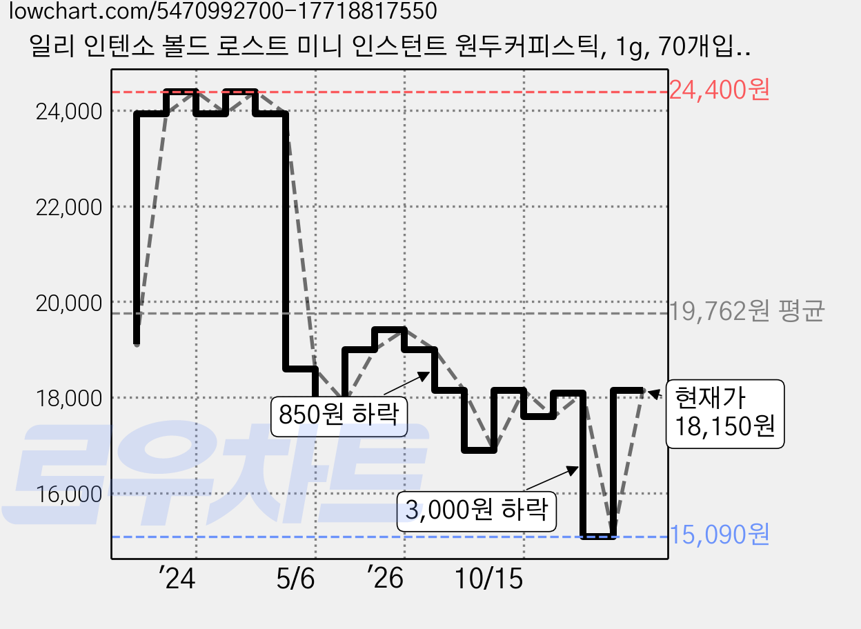 일리 인텐소 볼드 로스트 미니 인스턴트 원두커피스틱, 1g, 70개입, 1개 가격 변동 차트, 현재가 15,090원, 역대최저가