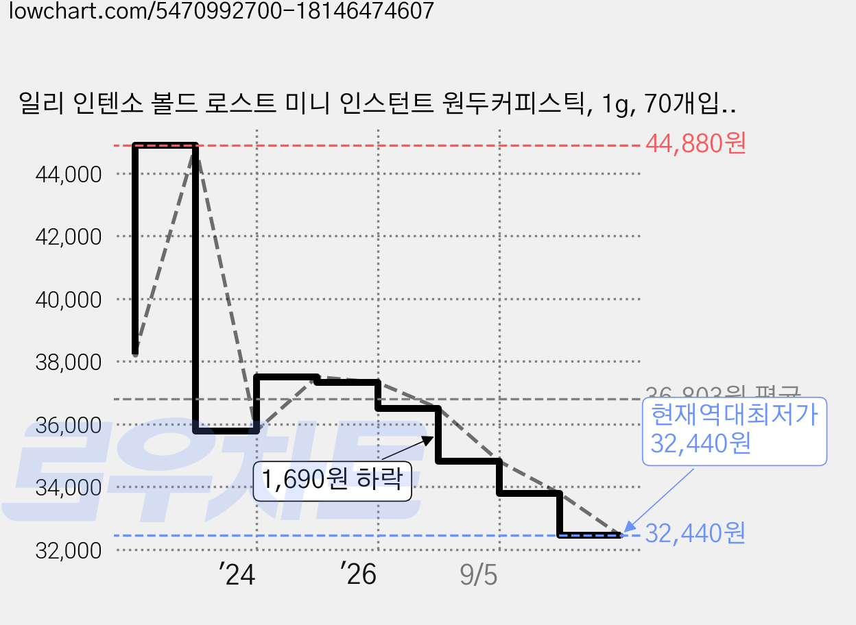 일리 인텐소 볼드 로스트 미니 인스턴트 원두커피스틱, 1g, 70개입, 2개 가격 변동 차트, 현재가 32,440원, 역대최저가