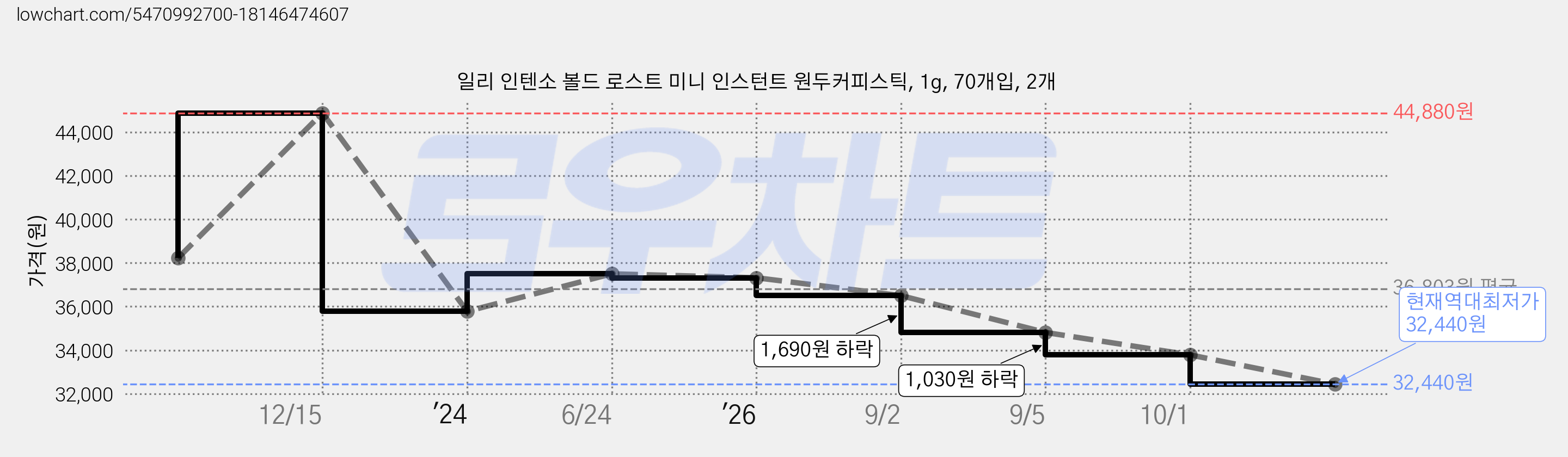 일리 인텐소 볼드 로스트 미니 인스턴트 원두커피스틱, 1g, 70개입, 2개 가격 변동 차트, 현재가 32,440원, 역대최저가