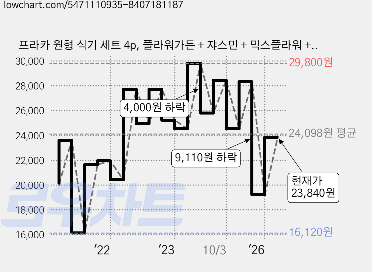 프라카 원형 식기 세트 4p, 플라워가든 + 쟈스민 + 믹스플라워 + 티니플라워, 앞접시 4p, 1세트 가격 변동 차트, 현재가 23,840원, 관측 최저가 16,120원