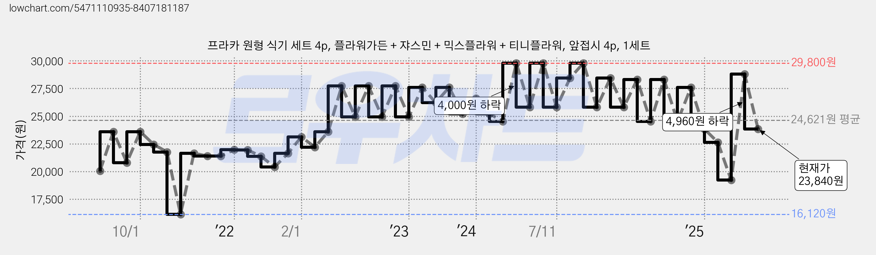 프라카 원형 식기 세트 4p, 플라워가든 + 쟈스민 + 믹스플라워 + 티니플라워, 앞접시 4p, 1세트 가격 변동 차트, 현재가 23,840원, 관측 최저가 16,120원