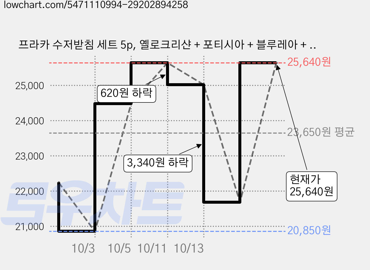 프라카 수저받침 세트 5p, 옐로크리샨 + 포티시아 + 블루레아 + 그린리프 + 피어플라워, 수저받침 5종, 2세트 가격 변동 차트, 현재가 25,640원, 관측 최저가 20,850원