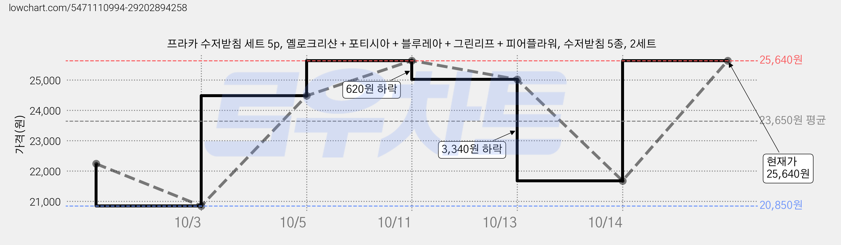 프라카 수저받침 세트 5p, 옐로크리샨 + 포티시아 + 블루레아 + 그린리프 + 피어플라워, 수저받침 5종, 2세트 가격 변동 차트, 현재가 25,640원, 관측 최저가 20,850원