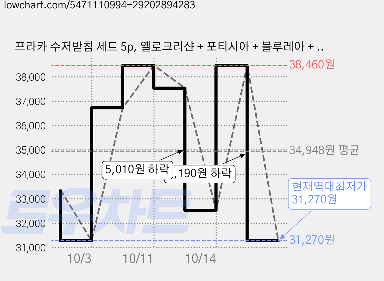 프라카 수저받침 세트 5p, 옐로크리샨 + 포티시아 + 블루레아 + 그린리프 + 피어플라워, 수저받침 5종, 3세트 가격 변동 차트, 현재가 31,270원, 역대최저가